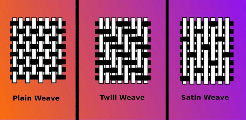 Diagram comparing the structures of three basic fabric weaves: Plain Weave, Twill Weave, and Satin Weave.